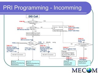 PRI Programming - Incomming
                                         DID Call
                         PGM 202                                        YES
                                        Matched with MSN
                                          Table Entry ?
                                                   NO
                                                                                                                      PGM 143 –
                                                                  NO                        Remove Matched String
                  PGM 143 –         Remove DID                                                                        COLP Table Index
                                                                                            set
                                    Digit Set ?                                                                       PGM 201 –
                  DID Remove Number                                                         By Corresponding
                                                    YES                                     COLP TBL Index and Data   COLP Table Value

                                      Remove digits from start
                                      of incomng DID Number


                          PGM 145 –                                                                                                 PGM 231-
                          DID Conversion Type                                                                                       ICLID Table
                                                                                                                                    Usage
                                                           TYPE         2     (Modify   using
          TYPE 0 (DID Conversion)         DID Digit
                                          Conversion Type ?Flexible)                                                     NO          ICLI (Incoming CLI)
 PGM 145 –                                                       PGM 145 –                                                               Usage ON ?
 Number of Digits                                                Number of Digits                          PGM 231-
 Expected (from First)             TYPE 1(Use ‘as is’)           Expected (from Last)                      Auto Ring Mode Table                 YES
 / Digit Mask                      (ex. 1100 => 1100)            / Digit Mask
 (ex. 1100 => 110)                                               (ex. 1100 => 100)                        Decide
                                                                                                          DAY/NIGHT/TIMED
          DID DGT Conversion                                           DID DGT Conversion                 By Auto Ring Mode
                                                                                                          Table Index
                                                                                                                 PGM 231-                PGM 203/204 –
                                                                                                                 Destination             Destination
        Ring to                      Ring to                                                                 Ring to                Ring to ICLID
        Matched Numbering            Matched Numbering                                                       Flexible DID           Destination
        Destination                  Destination                                                             Destination
 