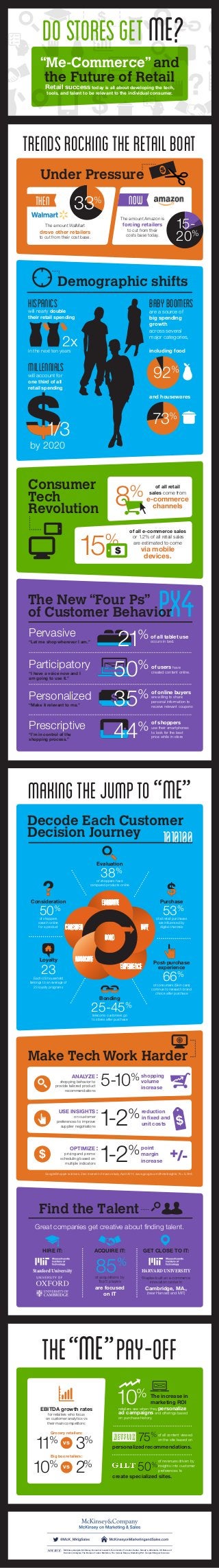 TRENDSROCKINGTHERETAILBOAT
MAKINGTHEJUMPTO “ME”
THE“
ME”
PAY-OFF
DOSTORESGETME?
Retail success today is all about developing the tech,
tools, and talent to be relevant to the individual consumer.
“Me-Commerce” and
the Future of Retail
Under Pressure
Consumer
Tech
Revolution
Make Tech Work Harder
Find the Talent
Demographic shifts
MILLENNIALS
will account for
one third of all
retail spending
BABYBOOMERS
are a source of
big spending
growth
across several
major categories,
HISPANICSwill nearly double
their retail spending
in the next ten years
Pervasive
Participatory
Personalized
Prescriptive
Px4
“Let me shop wherever I am.”
of all tablet use
occurs in bed.
“I have a voice now and I
am going to use it.”
“Make it relevant to me.”
“I’m in control of the
shopping process.”
of users have
created content online.
of online buyers
are willing to share
personal information to
receive relevant coupons
of shoppers
use their smartphones
to look for the best
price while in-store
8%
The amount WalMart
drove other retailers
to cut from their cost base.
The amount Amazon is
forcing retailers
to cut from their
costs base today.
of all retail
sales come from
e-commerce
channels
including food
and housewares
2x
92%
73%
21%
50%
The New “Four Ps”
of Customer Behavior
35%
44%
1/3
by 2020
THEN NOW33%
15-
20%
ANALYZE
shopping behavior to
provide tailored product
recommendations
Google/Shopper sciences, Zero moment of macro study, April 2011; www.google.com/think/insights; N = 5,003
USE INSIGHTS
on customer
preferences to improve
supplier negotiations
OPTIMIZE
pricing and promo
scheduling based on
multiple indicators
5-10%
1-2%
1-2% +/-
shopping
volume
increase
reduction
in fixed and
unit costs
point
margin
increase
ACQUIRE IT:
of acquisitions by
Top 5 players
are focused
on IT
GET CLOSE TO IT:
Staples built an e-commerce
innovation center in
Cambridge, MA.,
(near Harvard and MIT)
Great companies get creative about finding talent.
HIRE IT:
85%
1010100
retailers see when they personalize
ad campaigns and offerings based
on purchase history.
The increase in
marketing ROI10%
of all content viewed
on the site based on
of revenues driven by
insights into customer
preferences to
personalized recommendations.
create specialized sites.
EBITDA growth rates
for retailers who focus
on customer analytics vs
their main competitors:
Grocery retailers:
11%
3%
Big box retailers:
10%
2%
75%
50%
Consideration
50%
of shoppers
search online
for a product
of shoppers have
compared products online
Evaluation
38%
Post-purchase
experience
66%
Loyalty
23
of consumers (Skin care)
continue to research brand
choice after purchase
Each US household
belongs to an average of
23 loyalty programs
Purchase
53%
of all retail purchases
are influenced by
digital channels
Bonding
25-45%
telecoms customers go
to stores after purchase
ADVOCATE
EXPERIENCE
BOND
CONSIDER BUY
EVALUATE
of all e-commerce sales
or 1.2% of all retail sales
are estimated to come
via mobile
devices.
15%
Stanford University HARVARD UNIVERSITY
vs
vs
Decode Each Customer
Decision Journey
McKinsey analysis, McKinsey iConsumer research, Euromonitor, Forrester, Kantar, Moody’s, eMarketer, US Bureau of
Economic Analysis, The Bureau of Labor Statistics, The Census Bureau, MarketingProf, Google/Shopper Sciences
 