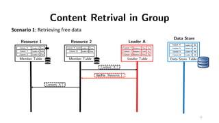 Content Retrival in Group
Resource 1
Member Table
Content ’X’
Content ‘Y’
Leader A
Leader A
Free
Lock
Resource 2
Member Ta...