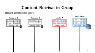Content Retrival in Group
Resource 1
Member Table
Content ’X’
Content ‘Y’
Leader A
Leader A
Lock
Lock
Resource 2
Member Ta...