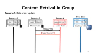 Content Retrival in Group
Resource 1
Member Table
Content ’X’
Content ‘Y’
Leader A
Leader A
Lock
Lock
Resource 2
Member Ta...