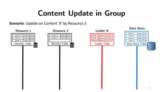 Content Update in Group
Resource 1
Member Table
Content ’X’
Content ‘Y’
Leader A
Leader A
Free
Lock
Resource 2
Member Tabl...
