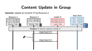 Content Update in Group
Resource 1
Member Table
Content ’X’
Content ‘Y’
Leader A
Leader A
Free
Lock
Resource 2
Member Tabl...