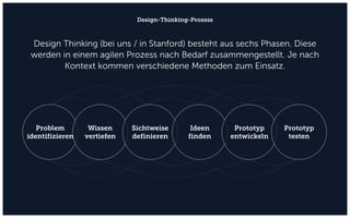 Design-Thinking-Prozess
Problem
identifizieren
Wissen
vertiefen
Sichtweise
definieren
Ideen
finden
Prototyp
entwickeln
Pro...