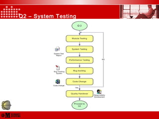 Q2 – System Testing
 