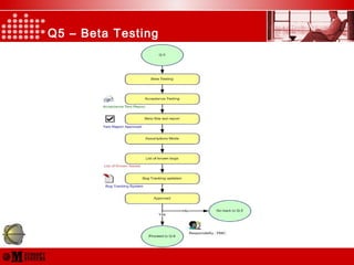 Q5 – Beta Testing
 