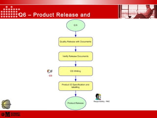 Q6 – Product Release and
Distribution
 