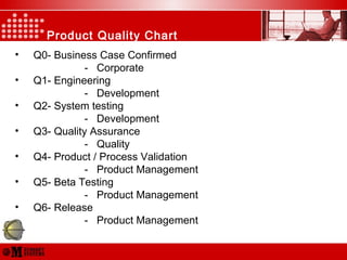 Product Quality Chart
• Q0- Business Case Confirmed
- Corporate
• Q1- Engineering
- Development
• Q2- System testing
- Development
• Q3- Quality Assurance
- Quality
• Q4- Product / Process Validation
- Product Management
• Q5- Beta Testing
- Product Management
• Q6- Release
- Product Management
 