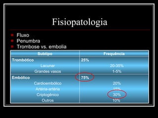 Fisiopatologia Fluxo Penumbra Trombose vs. embolia Subtipo Frequência Trombótico Lacunar Grandes vasos 25% 20-35% 1-5% Embólico Cardioembólico Artéria-artéria Criptogênico Outros 75% 20% 15% 30% 10%  