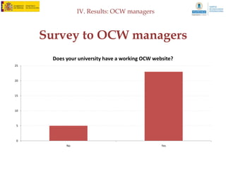 IV. Results: Statistical analysis of data



  OCW in Spain and Latin America
                          Number of authors per OCW course
5,0

4,5

4,0

3,5

3,0

2,5

2,0

1,5

1,0

0,5

0,0
      Argentina   Chile       Colombia   Mexico     Peru      Spain   Total
 