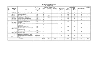 B.E. Mechanical Engineering
III SEMESTER
Sl.
No
Subject
Code
Title
Teaching
Departmen
t
Teaching Hours /Week Examination Credits
Lectur
e
Tutorial Practical Duration
(Hours)
SEE
Marks
CIE
Marks
Total Marks
1 17MAT31 Engineering Mathematics – III Maths 04 03 60 40 100 4
2 17ME32 Materials Science ME 04 03 60 40 100 4
3 17ME33 Basic Thermodynamics ME 03 02 03 60 40 100 4
4 17ME34 Mechanics of Materials ME 03 02 03 60 40 100 4
5
17ME35A/
17ME35B
Metal Casting and Welding ME
04 03
60 40
100 4
Machine Tools and Operations ME
6
17ME36 A/
17ME36B
Computer Aided Machine
Drawing
ME
01 4
03
60 40
100 3
Mechanical Measurements and
Metrology
ME
03
7
17MEL37A/
17MEL37B
Materials Testing Lab/ ME
1 2 03
60 40
100 2Mechanical Measurements and
Metrology Lab
ME
8
17MEL38A/
17MEL38B
Foundry and Forging Lab ME
1 2 03
60 40
100 2
Machine Shop/ ME
9
17KL/CPH3
9/49
Kannada/Constitution of India,
Professional Ethics and Human
Rights
Humanities 1 01 30 20 50 1
TOTAL 22/24 04 08/04 510 340 850 28
 