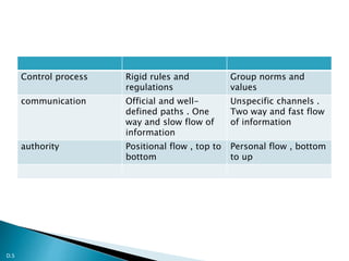 Control process Rigid rules and 
regulations 
Group norms and 
values 
communication Official and well-defined 
paths . One 
way and slow flow of 
information 
Unspecific channels . 
Two way and fast flow 
of information 
authority Positional flow , top to 
bottom 
Personal flow , bottom 
to up 
D.S 
 