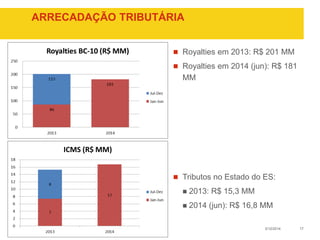Company name appears here
ARRECADAÇÃO TRIBUTÁRIA
 Royalties em 2013: R$ 201 MM
 Royalties em 2014 (jun): R$ 181
MM
 Tributos no Estado do ES:
 2013: R$ 15,3 MM
 2014 (jun): R$ 16,8 MM
173/12/2014Footer
 
