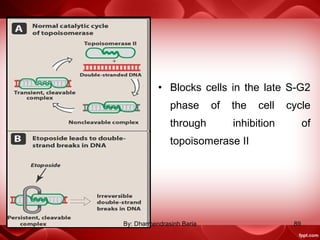 • Blocks cells in the late S-G2
phase of the cell cycle
through inhibition of
topoisomerase II
89By: Dharmendrasinh Baria
 