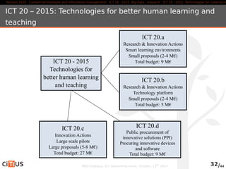 Horizon 2020 Content technologies and information management ICT 16 - 2015: Big Data - research ICT 19 - 2015: Technologies for creative industries, ICT 20 – 2015: Technologies for better human learning and 
teaching 
ICT 20 - 2015 
Technologies for 
better human learning 
and teaching 
ICT 20.a 
Research & Innovation Actions 
Smart learning environments 
Small proposals (2-4 M€) 
Total budget: 9 M€ 
ICT 20.b 
Research & Innovation Actions 
Technology platform 
Small proposals (2-4 M€) 
Total budget: 5 M€ 
ICT 20.c 
Innovation Actions 
Large scale pilots 
Large proposals (5-8 M€) 
Total budget: 27 M€ 
ICT 20.d 
Public procurement of 
innovative solutions (PPI) 
Procuring innovative devices 
and software 
Total budget: 9 M€ 
MED-Dialogue, ICT networking event. October, 13th 2014 32/44 
 