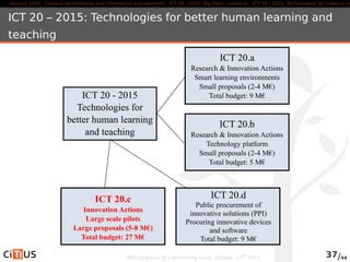 Horizon 2020 Content technologies and information management ICT 16 - 2015: Big Data - research ICT 19 - 2015: Technologies for creative industries, ICT 20 – 2015: Technologies for better human learning and 
teaching 
ICT 20 - 2015 
Technologies for 
better human learning 
and teaching 
ICT 20.a 
Research & Innovation Actions 
Smart learning environments 
Small proposals (2-4 M€) 
Total budget: 9 M€ 
ICT 20.b 
Research & Innovation Actions 
Technology platform 
Small proposals (2-4 M€) 
Total budget: 5 M€ 
ICT 20.c 
Innovation Actions 
Large scale pilots 
Large proposals (5-8 M€) 
Total budget: 27 M€ 
ICT 20.d 
Public procurement of 
innovative solutions (PPI) 
Procuring innovative devices 
and software 
Total budget: 9 M€ 
MED-Dialogue, ICT networking event. October, 13th 2014 37/44 
 