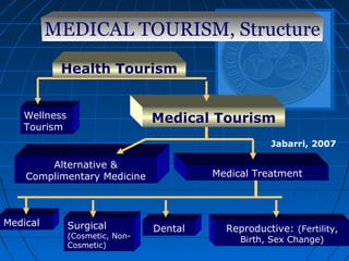 Medical Surgical
(Cosmetic, Non-
Cosmetic)
Dental Reproductive: (Fertility,
Birth, Sex Change)
Medical Treatment
Medical TourismWellness
Tourism
Alternative &
Complimentary Medicine
MEDICAL TOURISM, Structure
Jabarri, 2007
Health Tourism
 
