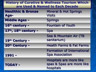 History of Curative & Wellness Tourism Which
are Used & Named to Each Decade
Jabbari, 2007
Neolithic & BronzeNeolithic & Bronze
Age-Age-
Mineral & Hot SpringsMineral & Hot Springs
VisitsVisits
Middle Ages -Middle Ages - SpringsSprings
1616thth
century -century - Fountain of YouthFountain of Youth
1717thth
, 18, 18thth
century -century - SpaSpa
1919thth
Century -Century -
Sea & Mountain Air (TBSea & Mountain Air (TB
sanitarium)sanitarium)
2020thth
Century -Century - Health Farms & Fat FarmsHealth Farms & Fat Farms
1991 -1991 -
Formation of InternationalFormation of International
Spa AssociationSpa Association
TODAY -TODAY -
Hospitals are more likeHospitals are more like
spas & Spas are more likespas & Spas are more like
hospitalshospitals
 