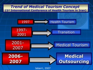 Jabarri, 2007
Trend of Medical Tourism Concept
(1st
International Conference of Health Tourism in Iran)
19971997 Health TourismHealth Tourism
1997-1997-
20012001
TransitionTransition
2001-2001-
20072007
Medical TourismMedical Tourism
2006-2006-
20072007
MedicalMedical
OutsourcingOutsourcing
 
