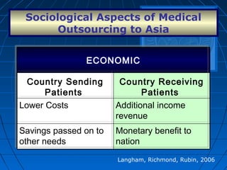 Sociological Aspects of Medical
Outsourcing to Asia
Langham, Richmond, Rubin, 2006
Monetary benefit to
nation
Monetary benefit to
nation
Savings passed on to
other needs
Savings passed on to
other needs
Additional income
revenue
Additional income
revenue
Lower CostsLower Costs
Country Receiving
Patients
Country Receiving
Patients
Country Sending
Patients
Country Sending
Patients
ECONOMICECONOMIC
 