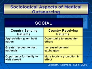 Sociological Aspects of Medical
Outsourcing
Langham, Richmond, Rubin, 2006
More tourism promotion in
effect
Opportunity for family to
visit abroad
Increased cultural
exchanges
Greater respect to host
nationals
Opportunity to encounter
others
Appreciation given host
nation
Country Receiving
Patients
Country Sending
Patients
SOCIAL
 