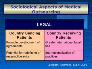 Sociological Aspects of Medical
Outsourcing
Langham, Richmond, Rubin, 2006
Internationalization of
practices
Potential for redefining of
malpractice suits
Greater international legal
ties
Promote development of
agreements
Country Receiving
Patients
Country Sending
Patients
LEGAL
 
