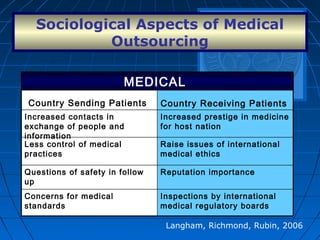 Sociological Aspects of Medical
Outsourcing
Langham, Richmond, Rubin, 2006
Inspections by international
medical regulatory boards
Concerns for medical
standards
Reputation importanceQuestions of safety in follow
up
Raise issues of international
medical ethics
Less control of medical
practices
Increased prestige in medicine
for host nation
Increased contacts in
exchange of people and
information
Country Receiving PatientsCountry Sending Patients
MEDICAL
 