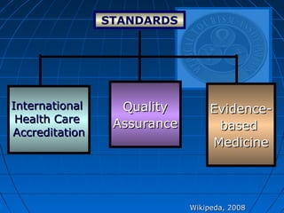 STANDARDS
Wikipeda, 2008Wikipeda, 2008
InternationalInternational
Health CareHealth Care
AccreditationAccreditation
Evidence-Evidence-
basedbased
MedicineMedicine
QualityQuality
AssuranceAssurance
 