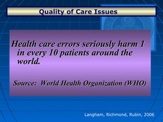Quality of Care Issues
Health care errors seriously harm 1Health care errors seriously harm 1
in every 10 patients around thein every 10 patients around the
world.world.
Source: World Health Organization (WHO)Source: World Health Organization (WHO)
Langham, Richmond, Rubin, 2006
 