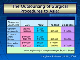 The Outsourcing of Surgical
Procedures to Asia:
Langham, Richmond, Rubin, 2006
Note: Angioplasty in Malaysia averages $4,000 - $6,000
$13,000
$10,000-
$11,000
$9,000-
$10,000
$160,000 –
$281,000
Heart Valve
(single)
$20,000$12,000
$4,000-
$10,000
$100,000 –
$123,000
Coronary
Artery
Bypass
$13,000$13,000
$4,000-
$11,000
$35,000 –
$83,000
Coronary
Angioplasty
SingaporeThailandIndiaUSA
Procedures
& Services
 
