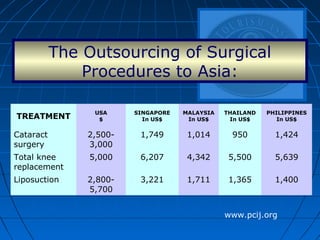 www.pcij.org
Table 1: Comparative Cost of Treatments (in US$)
Source: PIDS
TREATMENT
USA
$
SINGAPORE
In US$
MALAYSIA
In US$
THAILAND
In US$
PHILIPPINES
In US$
Cataract
surgery
2,500-
3,000
1,749 1,014 950 1,424
Total knee
replacement
5,000 6,207 4,342 5,500 5,639
Liposuction 2,800-
5,700
3,221 1,711 1,365 1,400
The Outsourcing of Surgical
Procedures to Asia:
 