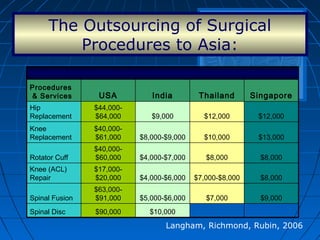 The Outsourcing of Surgical
Procedures to Asia:
Langham, Richmond, Rubin, 2006
$10,000$90,000Spinal Disc
$9,000$7,000$5,000-$6,000
$63,000-
$91,000Spinal Fusion
$8,000$7,000-$8,000$4,000-$6,000
$17,000-
$20,000
Knee (ACL)
Repair
$8,000$8,000$4,000-$7,000
$40,000-
$60,000Rotator Cuff
$13,000$10,000$8,000-$9,000
$40,000-
$61,000
Knee
Replacement
$12,000$12,000$9,000
$44,000-
$64,000
Hip
Replacement
SingaporeThailandIndiaUSA
Procedures
& Services
 