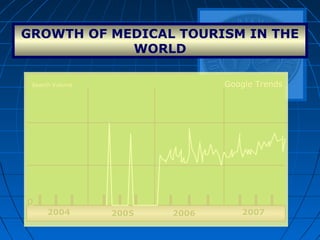 GROWTH OF MEDICAL TOURISM IN THE 
WORLD
Google TrendsGoogle Trends
20042004 20052005 20062006 20072007
00
Search VolumeSearch Volume
 