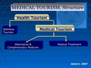 Medical TreatmentAlternative &
Complimentary Medicine
Medical TourismWellness
Tourism
MEDICAL TOURISM, Structure
Jabarri, 2007
Health Tourism
 