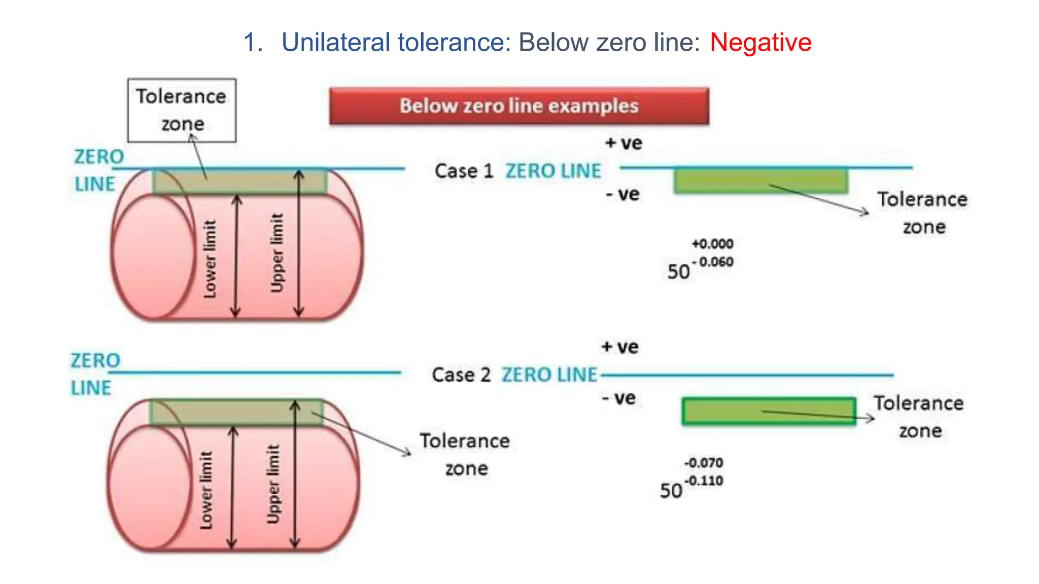 1. Unilateral tolerance: Below zero line: Negative
 