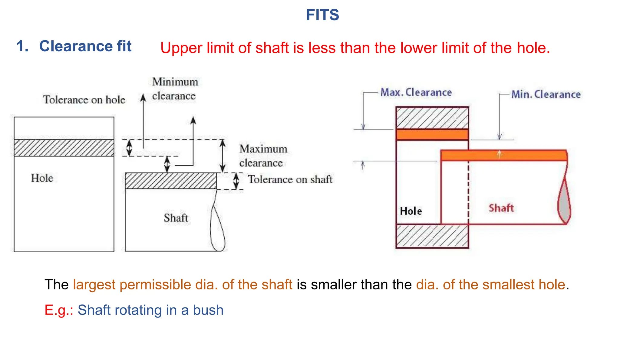 FITS
1. Clearance fit
The largest permissible dia. of the shaft is smaller than the dia. of the smallest hole.
E.g.: Shaft rotating in a bush
Upper limit of shaft is less than the lower limit of the hole.
 