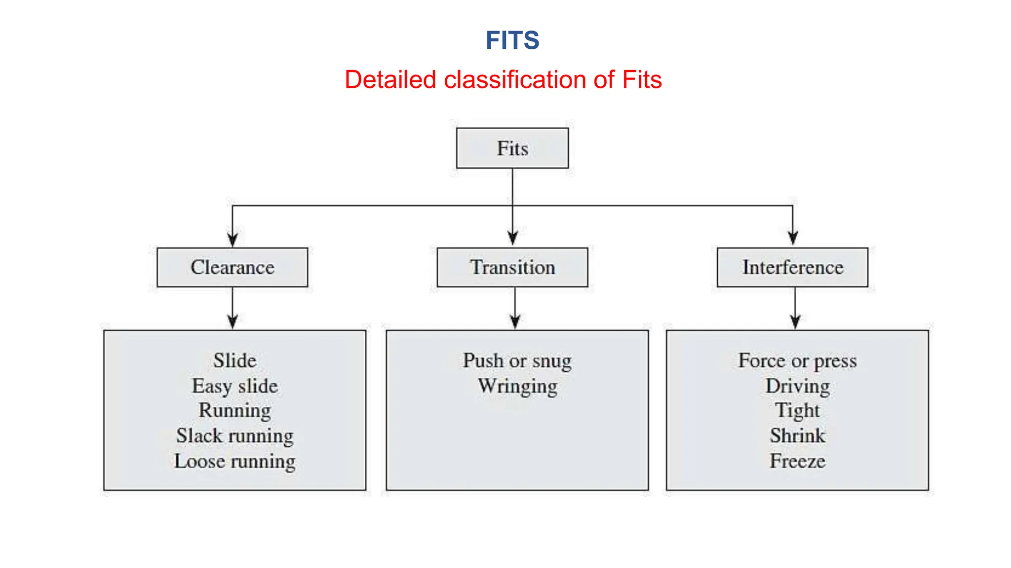 FITS
Detailed classification of Fits
 
