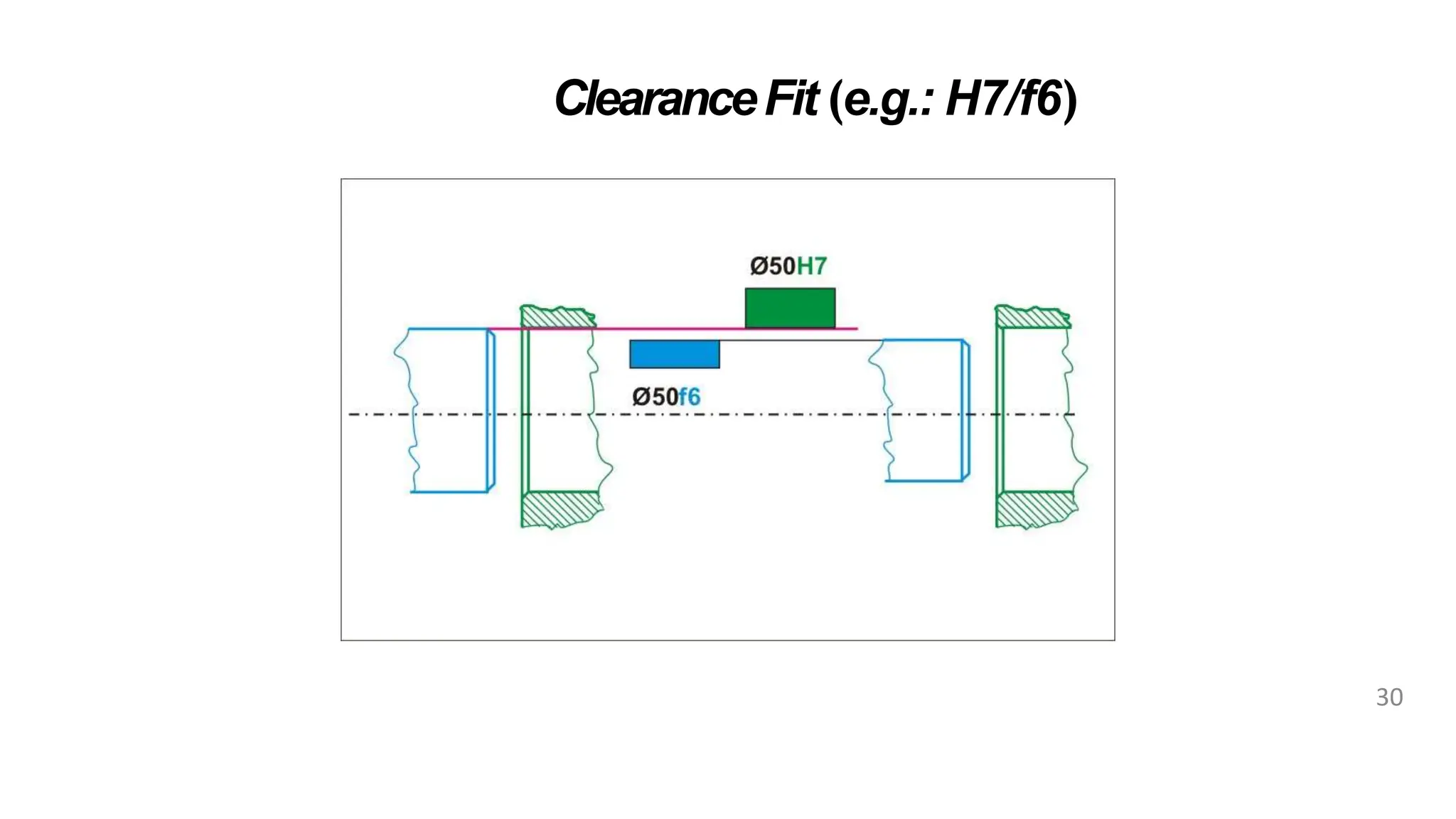 ClearanceFit (e.g.: H7/f6)
30
 
