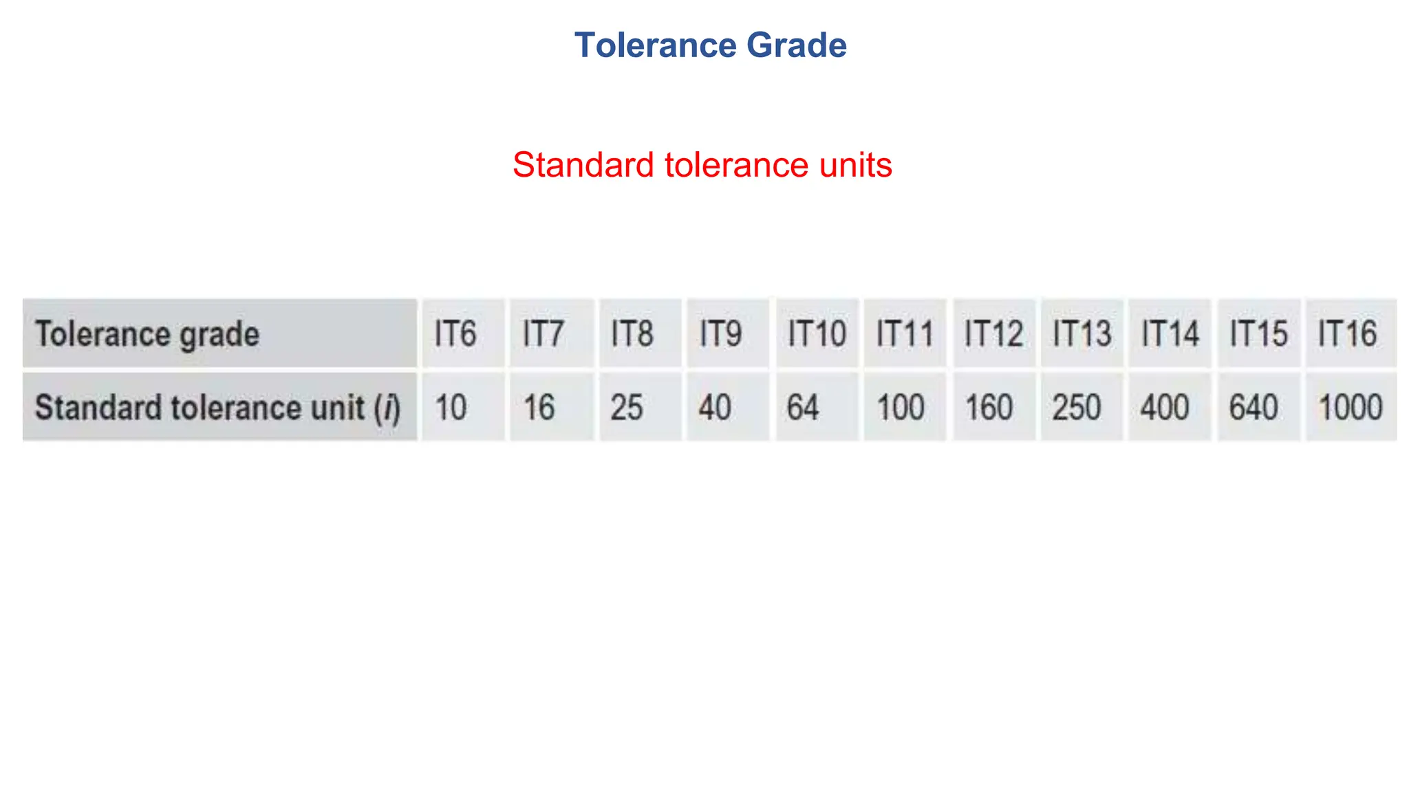 Tolerance Grade
Standard tolerance units
 