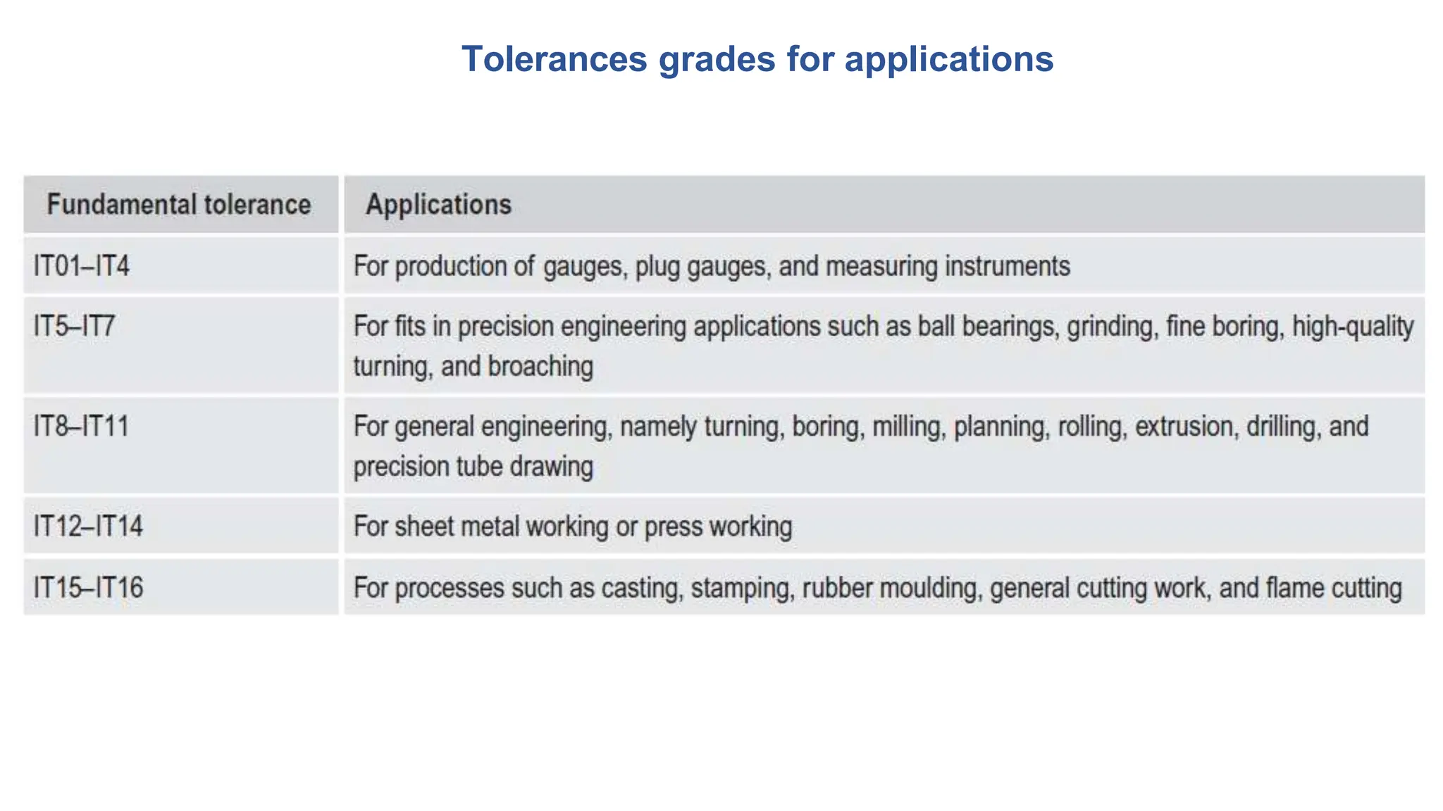Tolerances grades for applications
 