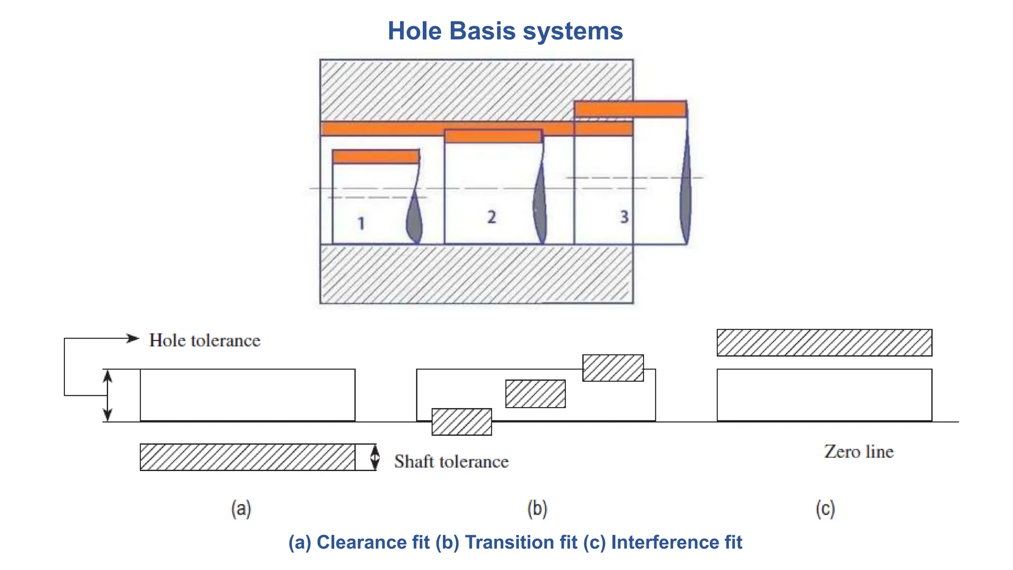 Hole Basis systems
(a) Clearance fit (b) Transition fit (c) Interference fit
 