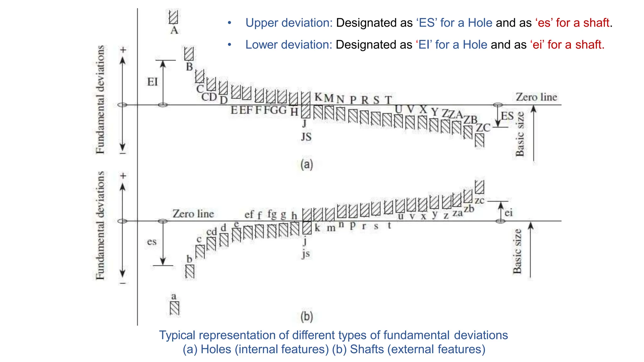 Typical representation of different types of fundamental deviations
(a) Holes (internal features) (b) Shafts (external features)
• Upper deviation: Designated as ‘ES’ for a Hole and as ‘es’ for a shaft.
• Lower deviation: Designated as ‘EI’ for a Hole and as ‘ei’ for a shaft.
 