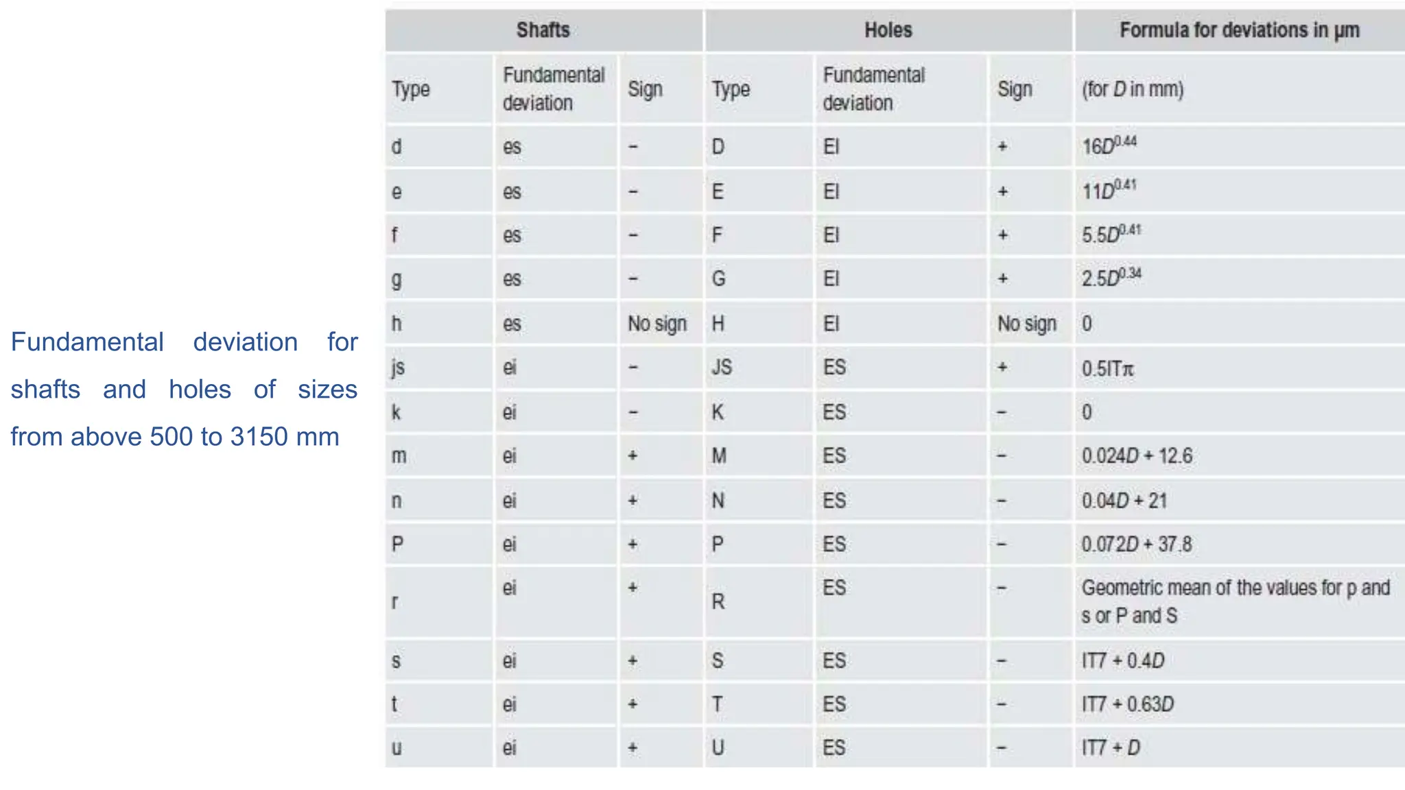 Fundamental deviation for
shafts and holes of sizes
from above 500 to 3150 mm
 