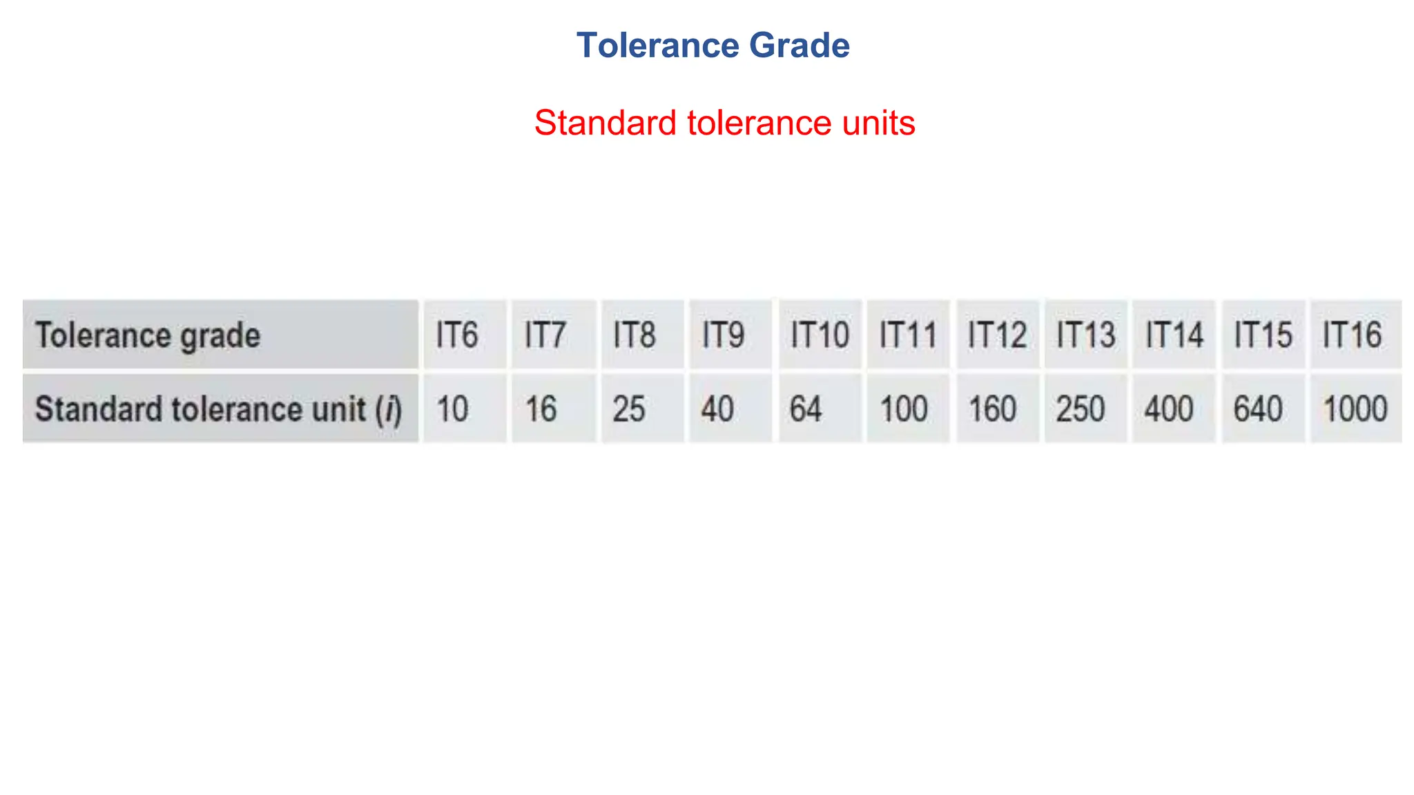 Tolerance Grade
Standard tolerance units
 