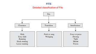 FITS
Detailed classification of Fits
 