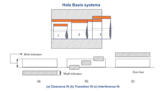 Hole Basis systems
(a) Clearance fit (b) Transition fit (c) Interference fit
 