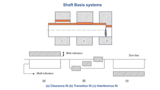Shaft Basis systems
(a) Clearance fit (b) Transition fit (c) Interference fit
 