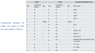 Fundamental deviation for
shafts and holes of sizes
from above 500 to 3150 mm
 