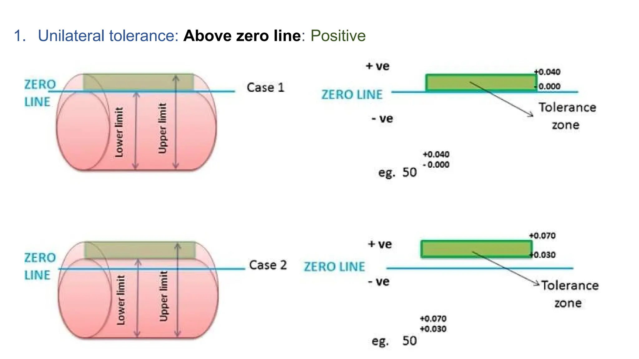 1. Unilateral tolerance: Above zero line: Positive
 