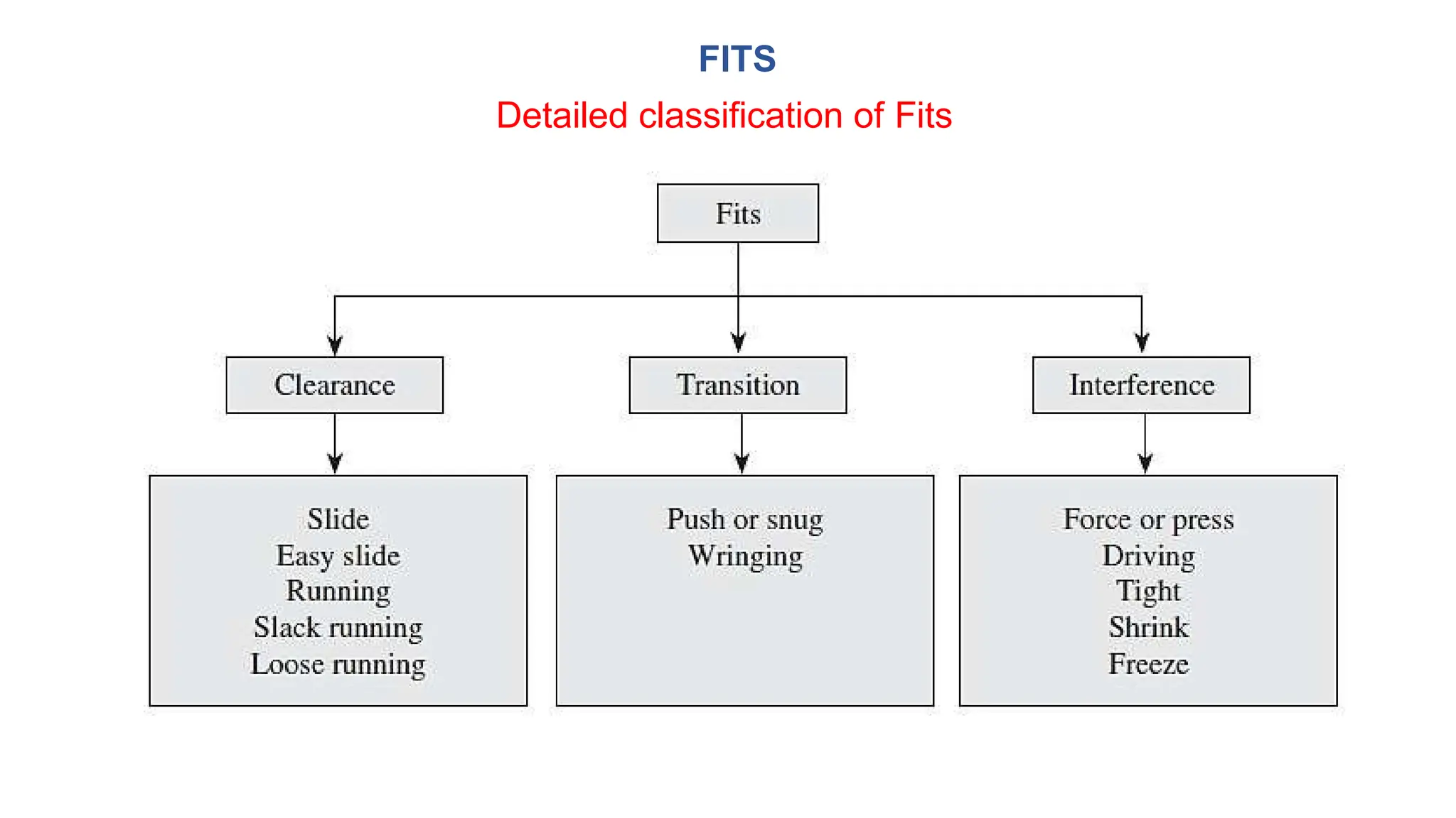 FITS
Detailed classification of Fits
 
